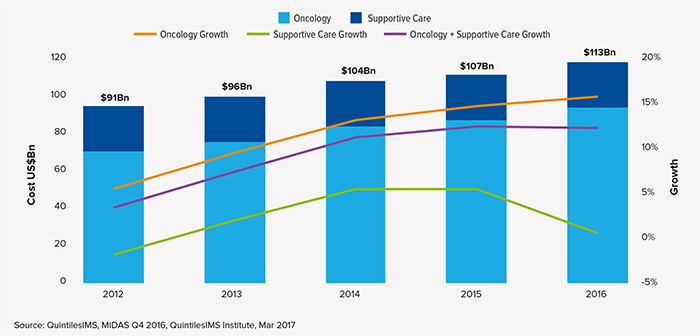 2017年全球肿瘤治疗趋势：肿瘤治疗越治越贵？