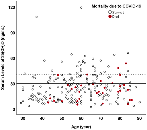 维生素D与住院死亡率之间的关系（来源：PLOS ONE）