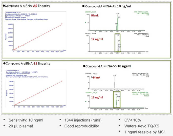 10-HJC黄金城平台案例：Compound-A-–siRNA-plasma-quantification-(20-?L-plasma).jpg