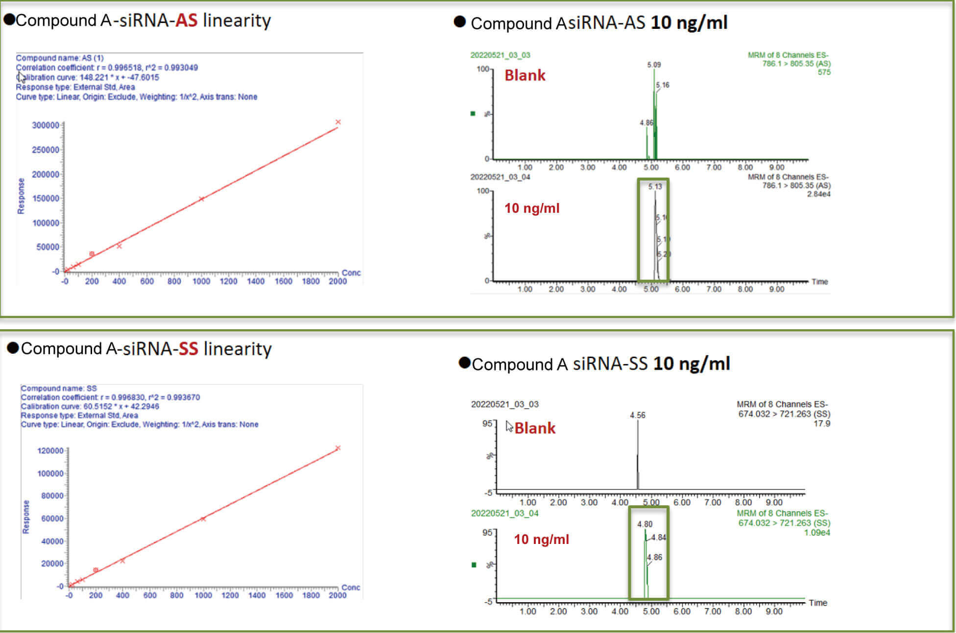 HJC黄金城平台案例：Compound A –siRNA plasma quantification (20 ?L plasma).jpg