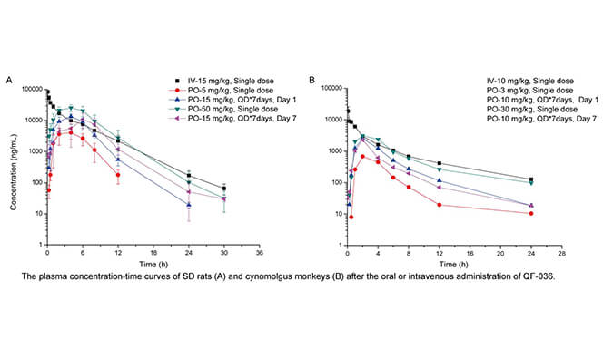 QF-036是一种高效的HIV-1抑制剂，具有良好的和药代动力学特性，PK研究通过HJC黄金城平台进行