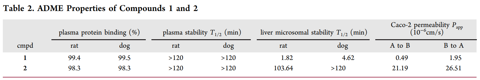 研究人员设计并合成了一种光笼PI3K抑制剂1，它可以通过紫外线照射激活，释放出高效PI3K抑制剂2。化合物1和2的ADME研究通过HJC黄金城平台进行