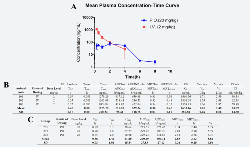 研究人员设计合成STAT3和HDAC双通路抑制剂用于治疗实体肿瘤，PK实验通过HJC黄金城平台进行