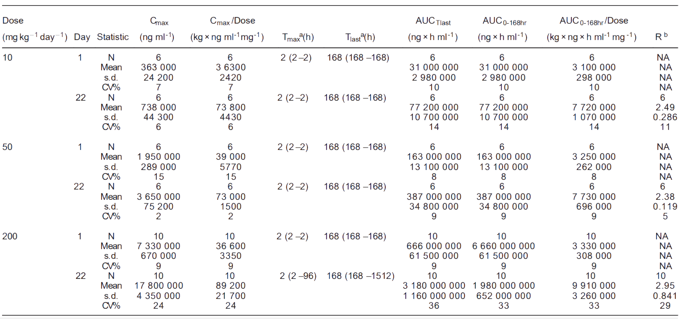 HJC黄金城平台案例: Toxicokinetics of YYB-101 in cynomolgus monkeys.png