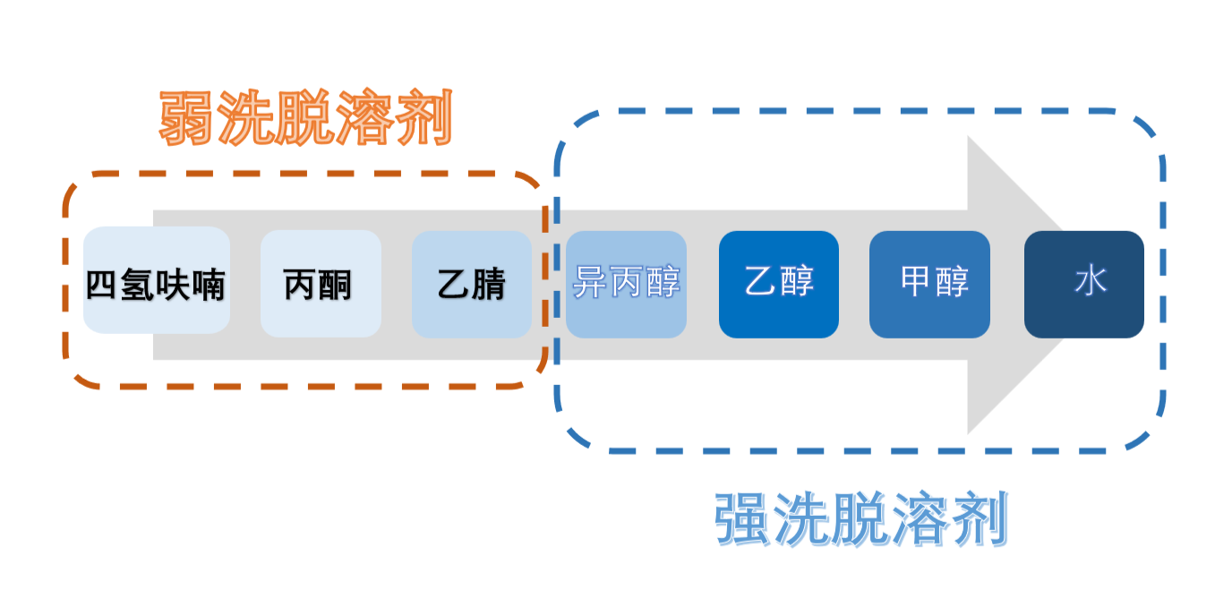 图3：HILIC模式洗脱溶剂强弱顺序.png