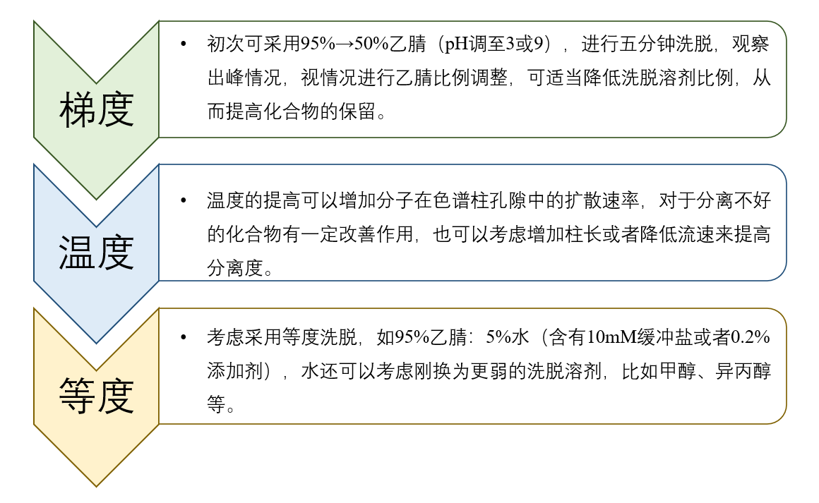 图4：HILIC模式未知化合物方法开发一般思路.png
