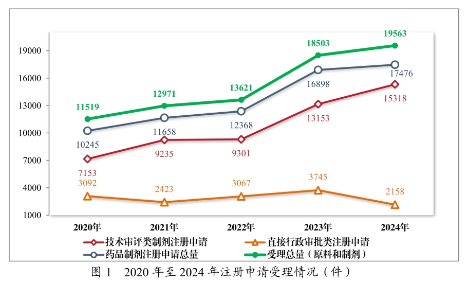从《2024年度药品审评报告》，看中国创新药发展趋势与机遇