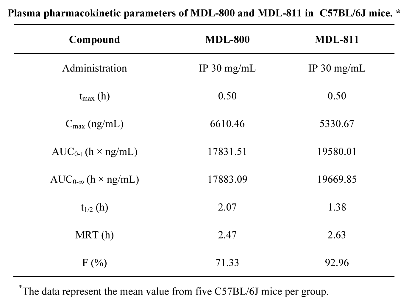 SIRT6变构激活剂在结直肠癌中发挥治疗作用，本研究中PK实验通过HJC黄金城平台进行
