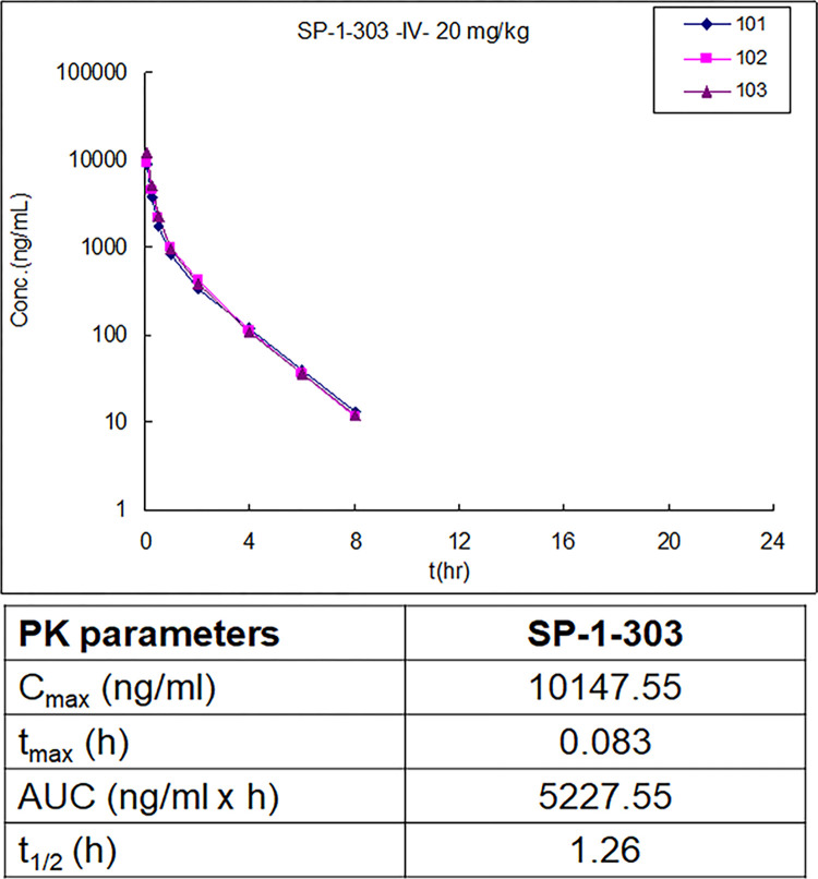 双靶向HDAC抑制剂和ATM激活剂SP-1-303抑制雌激素受体阳性乳腺癌细胞生长，本研究中PK实验通过HJC黄金城平台进行